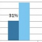 Google+ Users Overwhelmingly Prefer Google Chrome