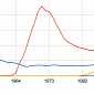 Google’s Ngram Viewer 2.0 Relies on 20 Million Books, Understands More Complex Queries