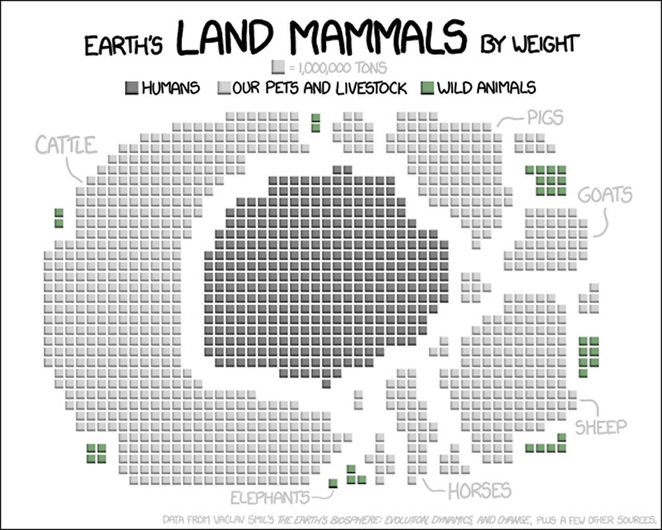 Graph Shows How Many Wild Animals Are Left in the World