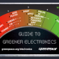Greenpeace Downgrades Apple to 9th Spot in Guide to Greener Electronics