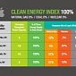 Greenpeace Gives Apple 100% Score on Clean Energy Index for Data Centers