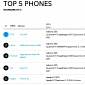 HTC One 2014 Tops Benchmarks Ahead of Market Release