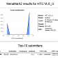 HTC Ville Emerges on NenaMark, Scores High
