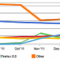 IE6 Drops Below 1 Percent Usage, but Don't Break Out the Bubbly Just Yet