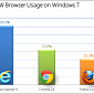 IE9 on Windows 7 Grows to 35.5% Share Worldwide