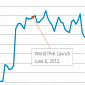 IPv6 Usage Picks Up Significantly in 2012, Still Small