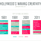 Infographic: Hollywood’s Waning Creativity