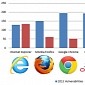 Internet Explorer Named the Most Vulnerable Browser in the First Half of 2014