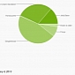 Jelly Bean Loaded on 13.6% Android Devices, Gingerbread Drops to 45.6%