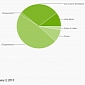 Jelly Bean Now Loaded on 10.2% of All Active Android Devices