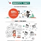 Kaspersky Publishes Infographic on Identity Theft