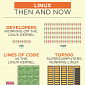 Linux: Then and Now