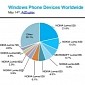 Lumia 520 Still the Top Windows Phone Model Worldwide, As 630 and 535 Grow Bigger