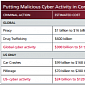 Malicious Cyber Activities Cause Losses of $100B / €75B per Year in the US