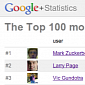 Mark Zuckerberg Is the Most Followed User on Google+