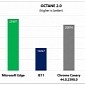 Microsoft Edge Scores Better than Chrome and Firefox in JavaScript Benchmarks