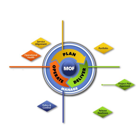 Detail manager. Стандарт MOF. Microsoft Operations Framework. MOF (Microsoft Operations Framework). Методология MOF.