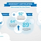 Microsoft Rallies Its Certification Program to the Cloud