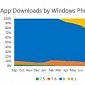 Microsoft: Windows Phone 8.1 Adoption Is Growing
