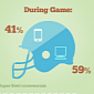 Mobile Accounted for 41 Percent of Super Bowl Ad Google Searches