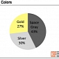 Most iPhone 5s Purchases Are Space Gray, Not Gold