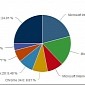 Net Applications: Internet Explorer Still King of the Browsers, Chrome, Firefox Far Behind