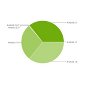 New Android Fragmentation Report Available
