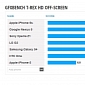 Nexus 5 Spotted in GFXBench Next to iPhone 5s, Xperia Z1
