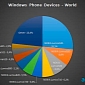 Nokia Lumia 520 Now Accounts for 26.5% of Windows Phone Devices