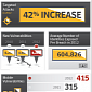 Number of Targeted Attacks Increased in 2012 by 42%, Symantec Finds