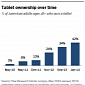One in Two Americans Currently Owns a Tablet, Research Finds