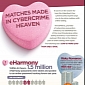 Online Dating Scams Cost Victims Tens of Millions of Dollars Each Year – Infographic