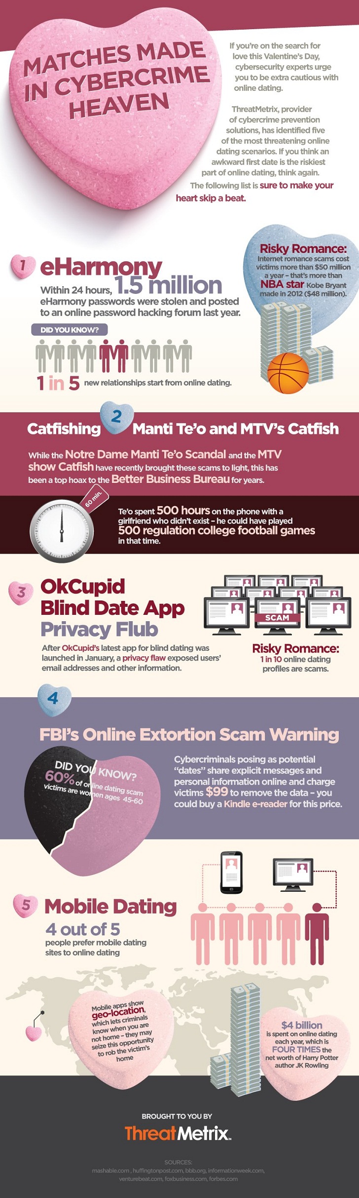 SCARS™ Insights: Online Dating Scams [Infographic…