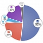 Only 2 Percent of Sharing Happens on Google+, 16 Percent on Pinterest