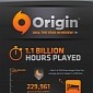 Origin Reveals Gamers Spent 1.1 Billion Hours on It in 2014