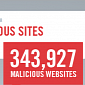 Over 340,000 New Malicious Websites Identified in November 2013