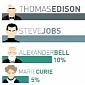 Poll: Thomas Edison Is Greatest American Innovator
