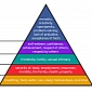 Pyramid of Human Needs Put to the Test