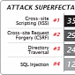 Q3, 2012 Report: XSS Named the Most Common Attack Type in Europe and US