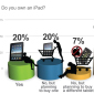 Retrevo: Over a Third of iPad Owners Also Have a Kindle