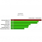 Samsung Galaxy S III Outstanding Benchmark Results Unveiled