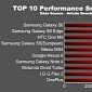 Samsung Galaxy S6 and HTC One M9 Are Top Performing Phones of Q1 2015, AnTuTu Says