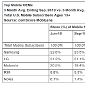 Samsung Leads the US Handset Market, BlackBerry Is the Top OS