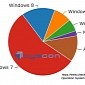 Security Company Says 8.4 Percent of Desktops Are Still Running Windows XP