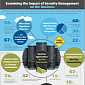 Security Management and Its Impact on Businesses – Infographic