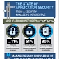 Security Managers on the State of Application Security – Infographic
