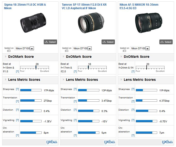 Sigma 18-35mm F1.8 DC HSM F-Mount Lens, Best APS-C Standard Zoom