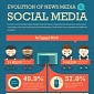 Social Media Sends 57% More Traffic to News Sites Now than in 2009