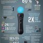 Sony Brags About Its PlayStation Move Through New Infochart