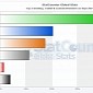 StatCounter: Google Chrome Used by over 45.5% of Internet Users